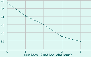 Courbe de l'humidex pour Lecce