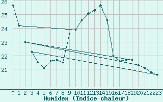 Courbe de l'humidex pour Saint-Nazaire (44)