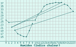 Courbe de l'humidex pour Aniane (34)