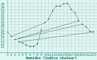 Courbe de l'humidex pour Crest (26)