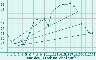 Courbe de l'humidex pour Wittenberg