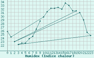 Courbe de l'humidex pour Muret (31)