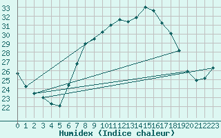 Courbe de l'humidex pour Deuselbach