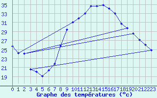 Courbe de tempratures pour Sariena, Depsito agua