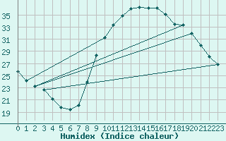 Courbe de l'humidex pour Ciudad Real