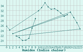 Courbe de l'humidex pour Leign-les-Bois (86)