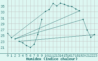 Courbe de l'humidex pour Luxeuil (70)