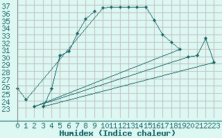 Courbe de l'humidex pour Turaif