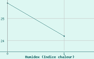 Courbe de l'humidex pour Melun (77)
