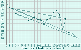 Courbe de l'humidex pour Ruffiac (47)