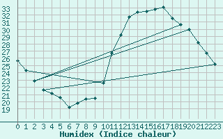 Courbe de l'humidex pour Souprosse (40)