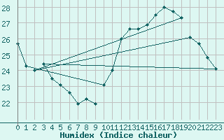 Courbe de l'humidex pour Connerr (72)