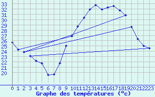 Courbe de tempratures pour Le Luc - Cannet des Maures (83)