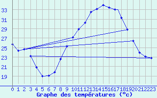 Courbe de tempratures pour Beja