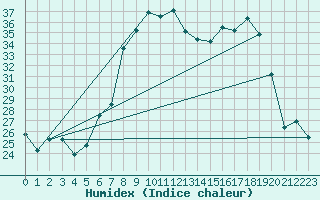 Courbe de l'humidex pour Santa Susana