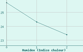 Courbe de l'humidex pour Mrida