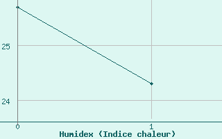 Courbe de l'humidex pour Mrida