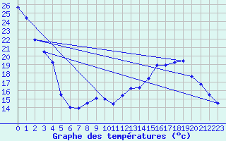 Courbe de tempratures pour Assesse (Be)