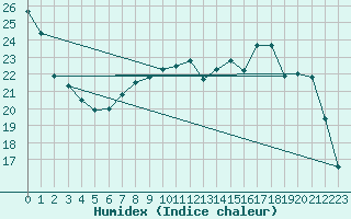 Courbe de l'humidex pour Bergerac (24)