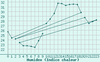 Courbe de l'humidex pour Mont-Saint-Vincent (71)