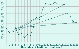 Courbe de l'humidex pour Combs-la-Ville (77)