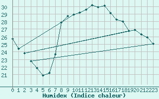 Courbe de l'humidex pour Huercal Overa