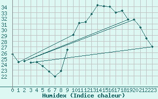 Courbe de l'humidex pour Castellbell i el Vilar (Esp)