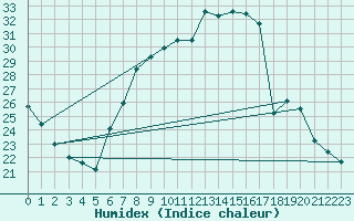 Courbe de l'humidex pour Wittenberg