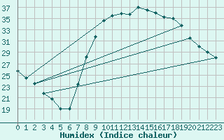 Courbe de l'humidex pour Teruel