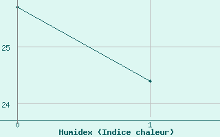 Courbe de l'humidex pour Szeged