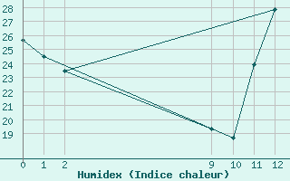 Courbe de l'humidex pour Belo Horizonte Aeroporto