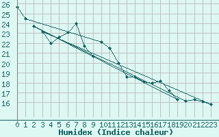 Courbe de l'humidex pour Hallau