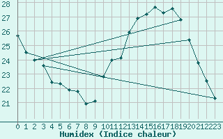 Courbe de l'humidex pour Saint-Etienne (42)