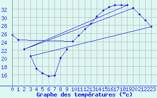 Courbe de tempratures pour Mions (69)