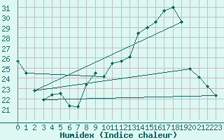 Courbe de l'humidex pour Landser (68)