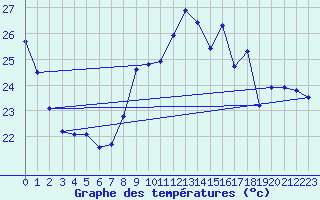 Courbe de tempratures pour Ste (34)