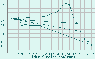 Courbe de l'humidex pour Le Vigan (30)