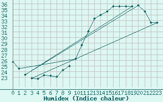 Courbe de l'humidex pour Dax (40)