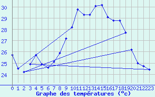 Courbe de tempratures pour Cap Cpet (83)