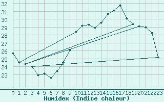 Courbe de l'humidex pour Asnelles (14)