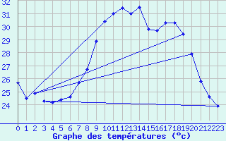 Courbe de tempratures pour Valbonne-Sophia (06)