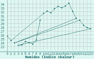 Courbe de l'humidex pour Alistro (2B)