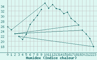 Courbe de l'humidex pour Hupsel Aws