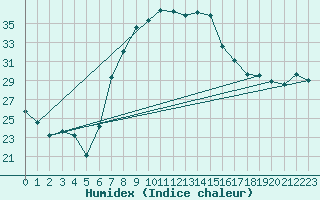 Courbe de l'humidex pour Belm