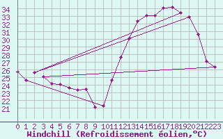 Courbe du refroidissement olien pour Sinop