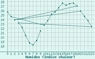 Courbe de l'humidex pour Agde (34)