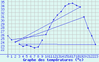 Courbe de tempratures pour Donzre (26)