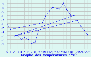 Courbe de tempratures pour Leucate (11)