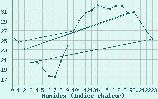 Courbe de l'humidex pour Dax (40)