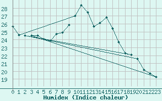 Courbe de l'humidex pour Abbeville (80)